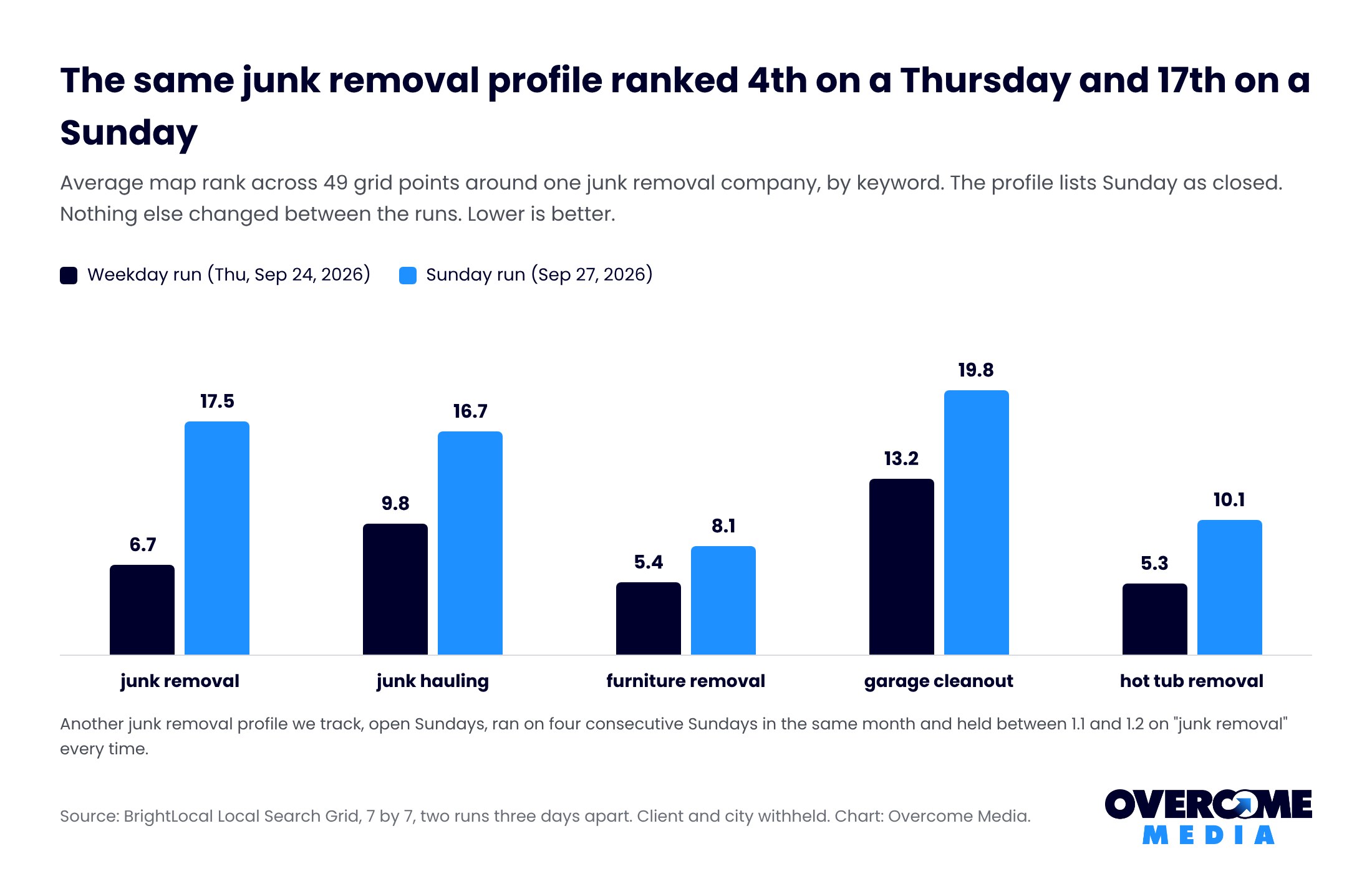 Grouped bar chart of average map rank for one junk removal profile on a Thursday versus a Sunday across five keywords, with junk removal going from 6.7 to 17.5 because the profile lists Sunday as closed