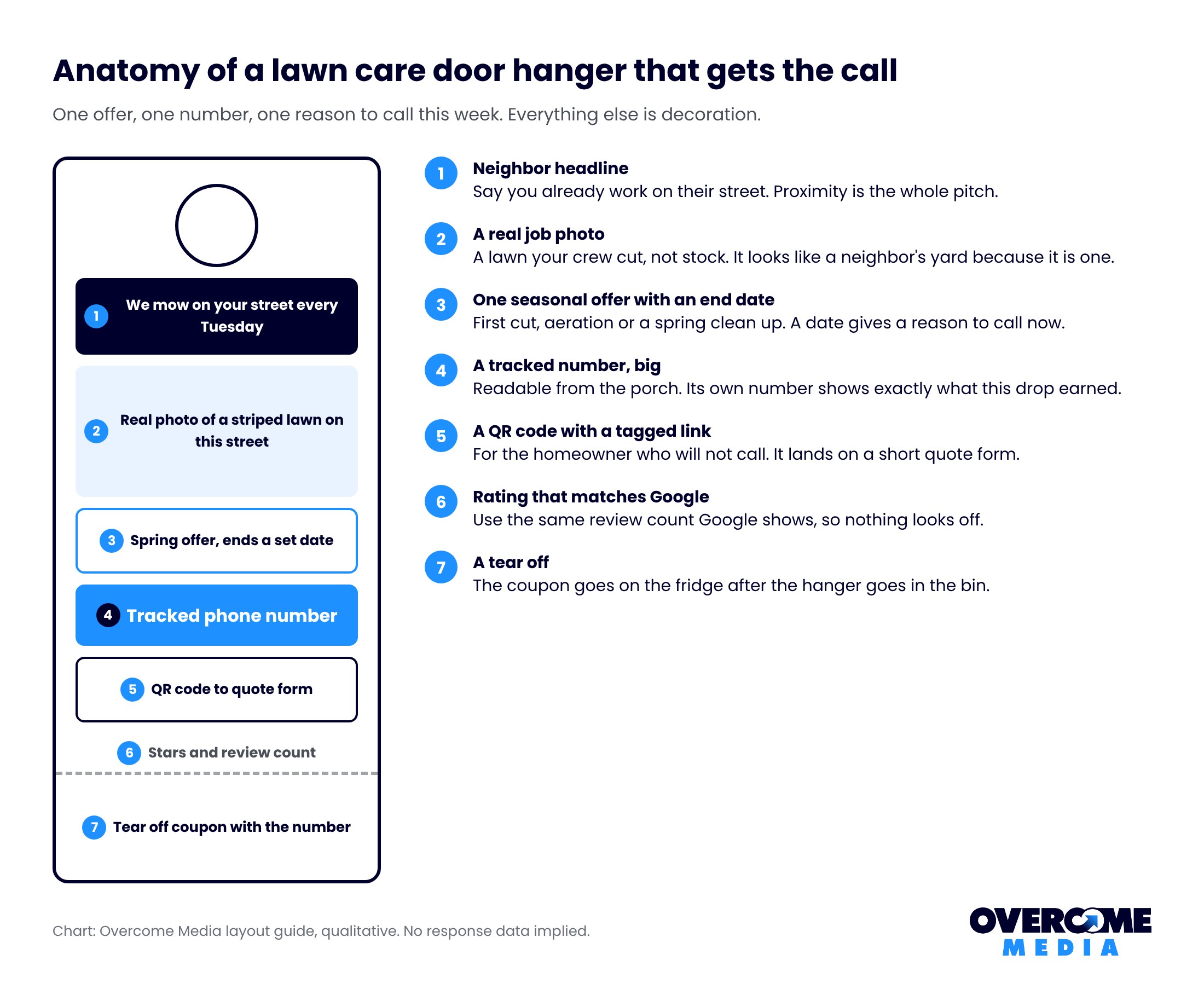Layout guide for a lawn care door hanger: neighbor headline at the top, one seasonal offer, a large tracked phone number, a QR code to a quote form, review stars, and a tear off coupon at the bottom