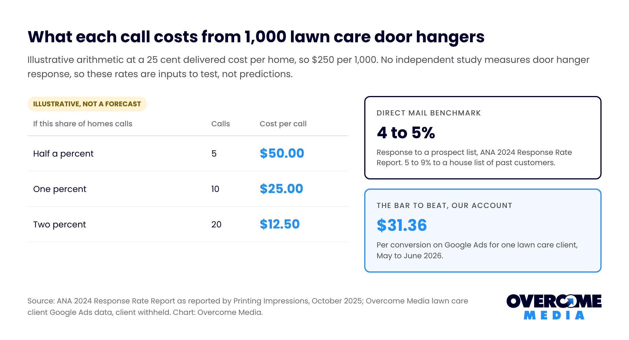 Illustrative table of what each call costs from 1,000 lawn care door hangers at a 25 cent delivered cost, at response rates of half a percent, one percent and two percent, next to the ANA 2024 direct mail benchmarks