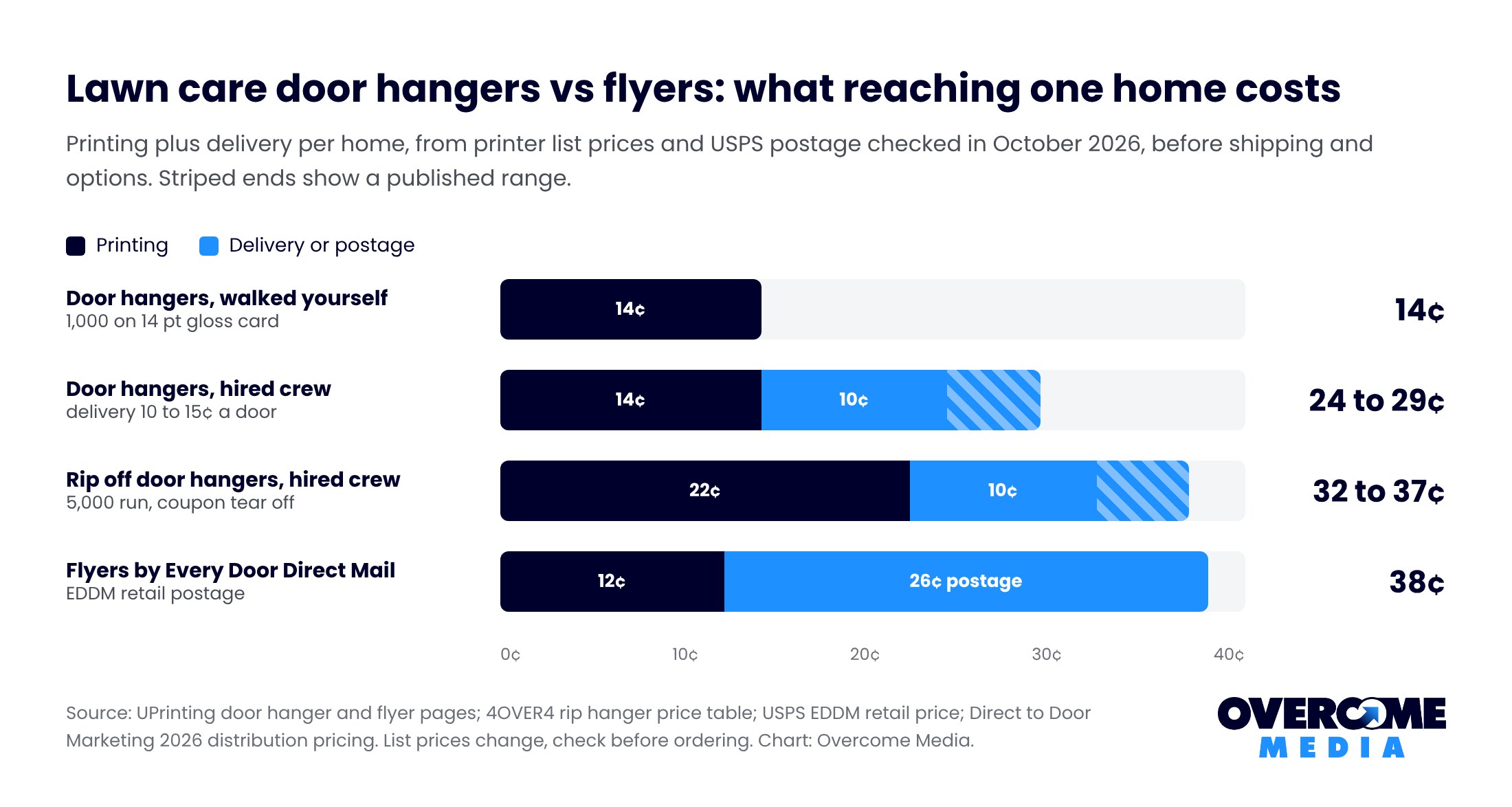 Bar chart comparing lawn care door hangers and flyers by cost per home: door hangers printed at 14 cents plus 10 to 15 cents hired delivery, against mailed flyers at 12 cents printing plus 26 cents EDDM postage