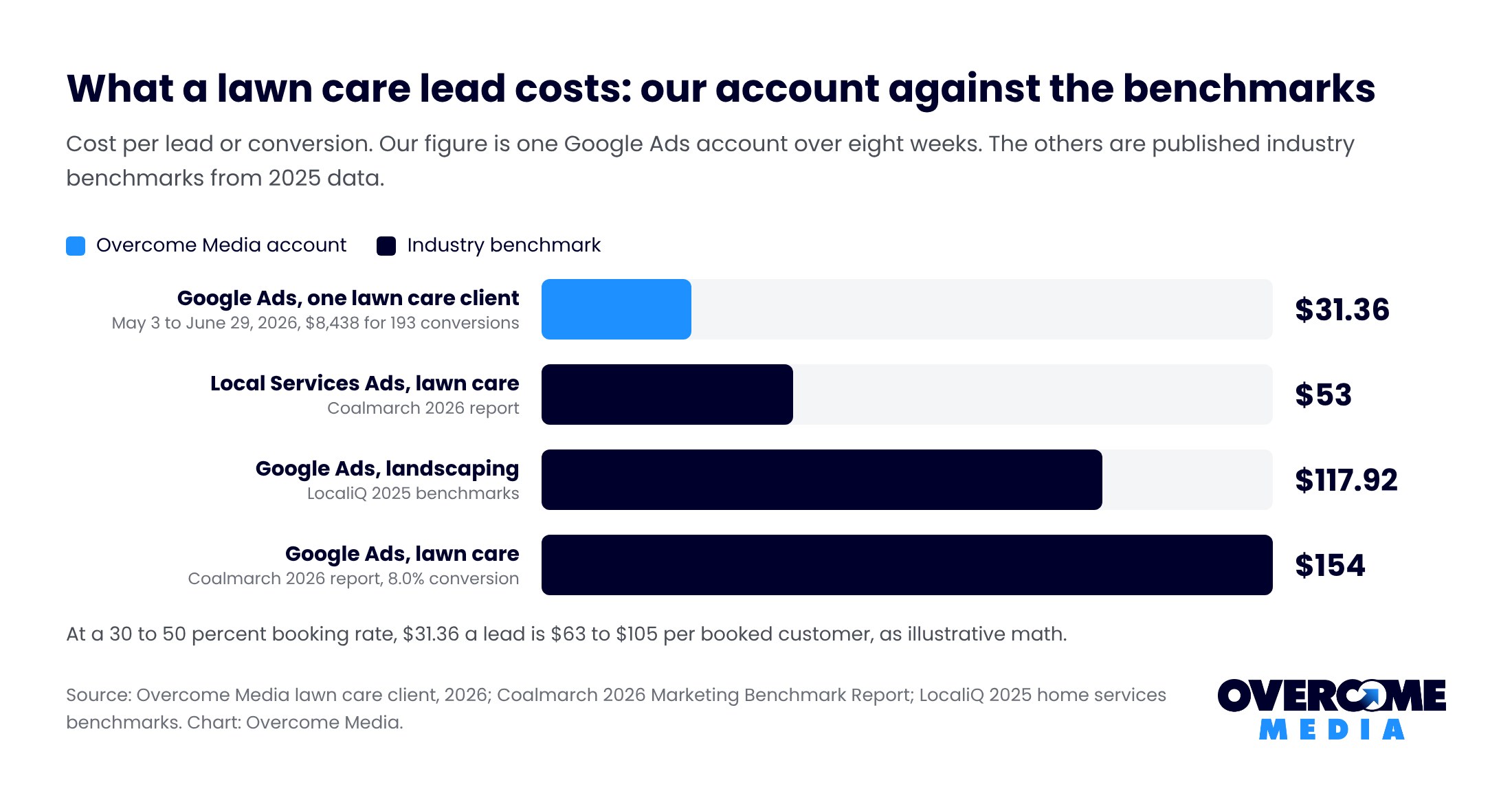 Bar chart comparing lawn care cost per lead: our own Google Ads account at $31.36, Local Services Ads benchmark $53, landscaping Google Ads benchmark $117.92 and lawn care Google Ads benchmark $154