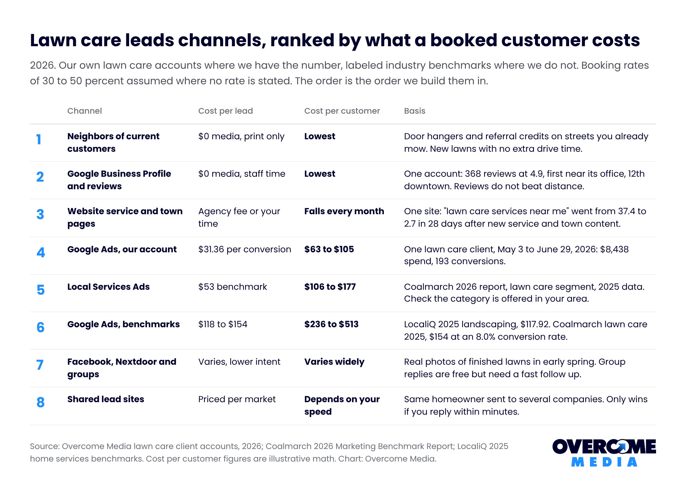 Table ranking eight lawn care leads channels by cost per booked customer: neighbors, Business Profile and website pages lowest, our Google Ads account $63 to $105, Local Services Ads $106 to $177, social and shared lead sites varying