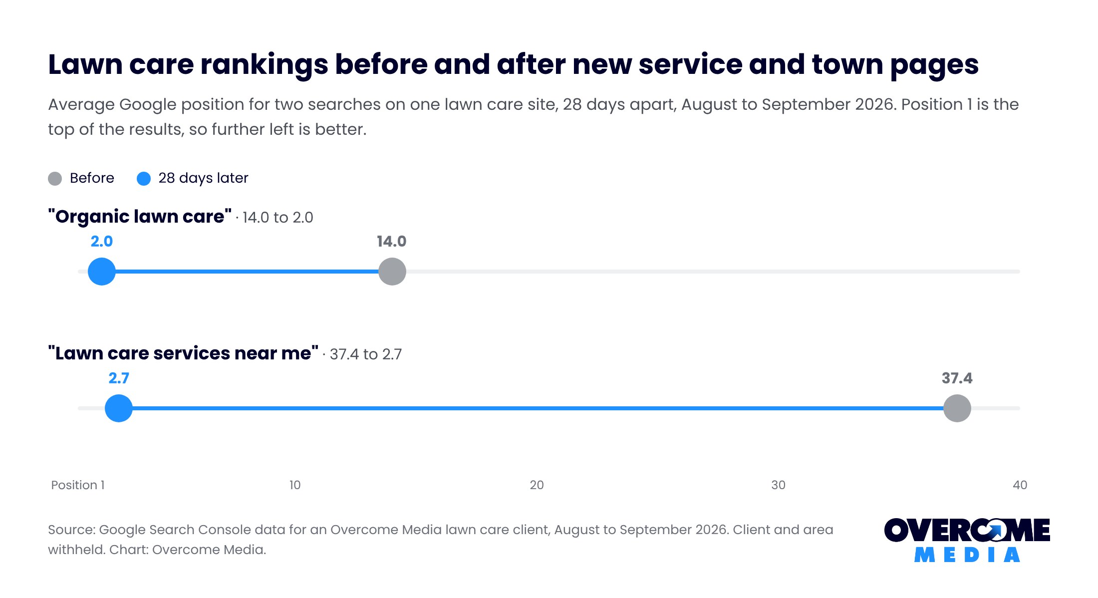 Before and after chart of average Google position for one lawn care site over 28 days: organic lawn care moved from 14.0 to 2.0, and lawn care services near me moved from 37.4 to 2.7