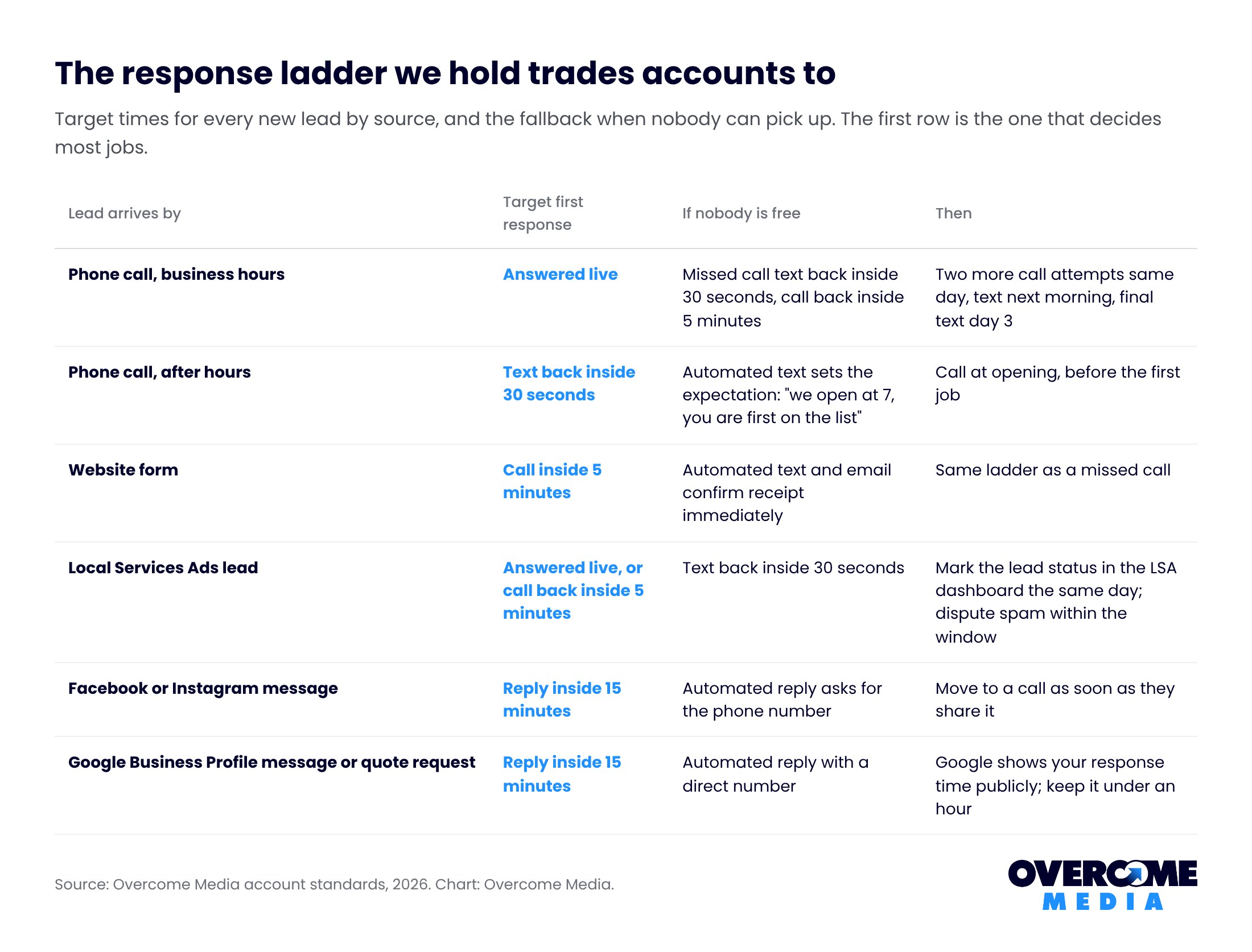Table of target first response times for contractors by lead source: calls answered live or text back in 30 seconds, forms called inside five minutes, Local Services Ads leads inside five minutes, social and Business Profile messages inside 15 minutes