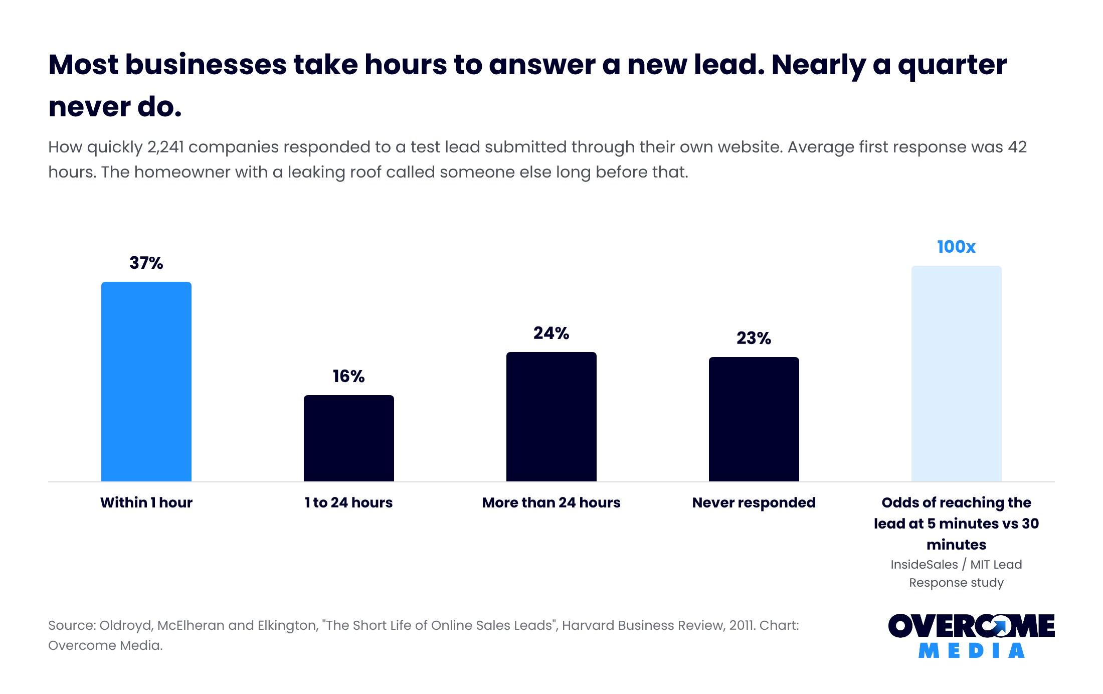 Bar chart of lead response times from the Harvard Business Review audit of 2,241 companies: 37 percent within an hour, 16 percent within a day, 24 percent over a day, 23 percent never, plus the 100 times contact odds at five minutes versus thirty from the InsideSales study