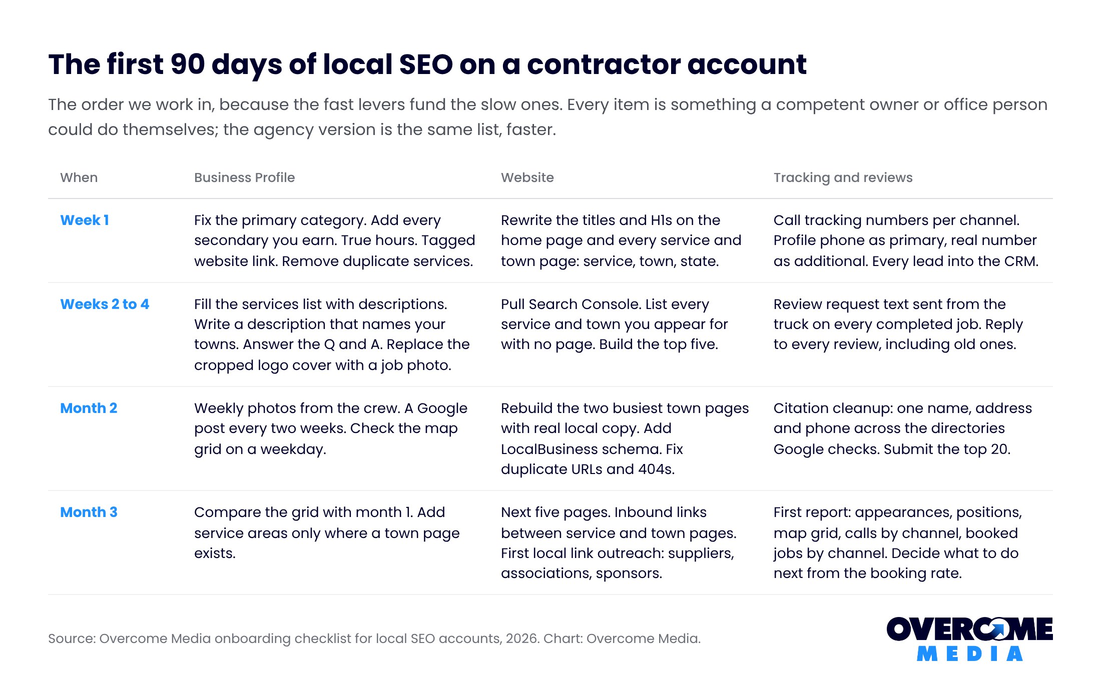 Table of the first 90 days of local SEO on a contractor account by week and month, split across Business Profile, website, and tracking and reviews tasks