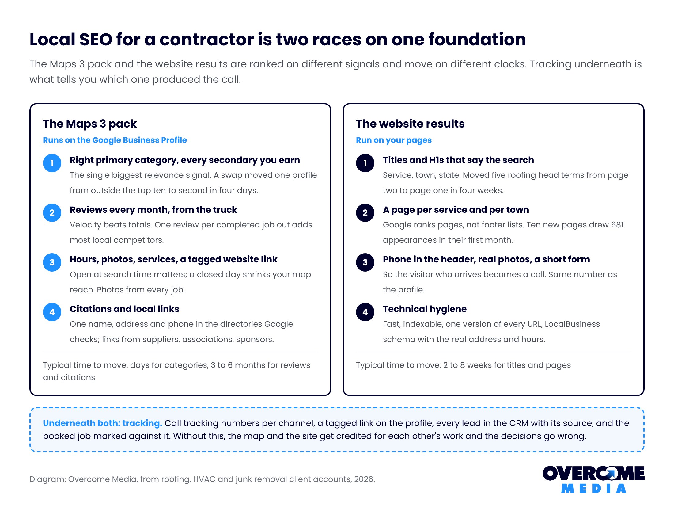 Diagram of local SEO for contractors as two races on one foundation: the Maps 3 pack run on the Google Business Profile (categories, reviews, hours and photos, citations and links) and the website results run on pages (titles, a page per service and town, conversion elements, technical hygiene), with tracking underneath