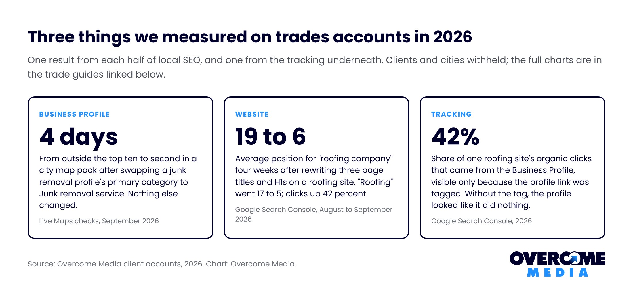 Three result cards from trades accounts in 2026: a primary category swap moving a profile to second in a city map pack in four days, a title rewrite moving roofing company from position 19 to 6, and 42 percent of organic clicks coming from the Business Profile