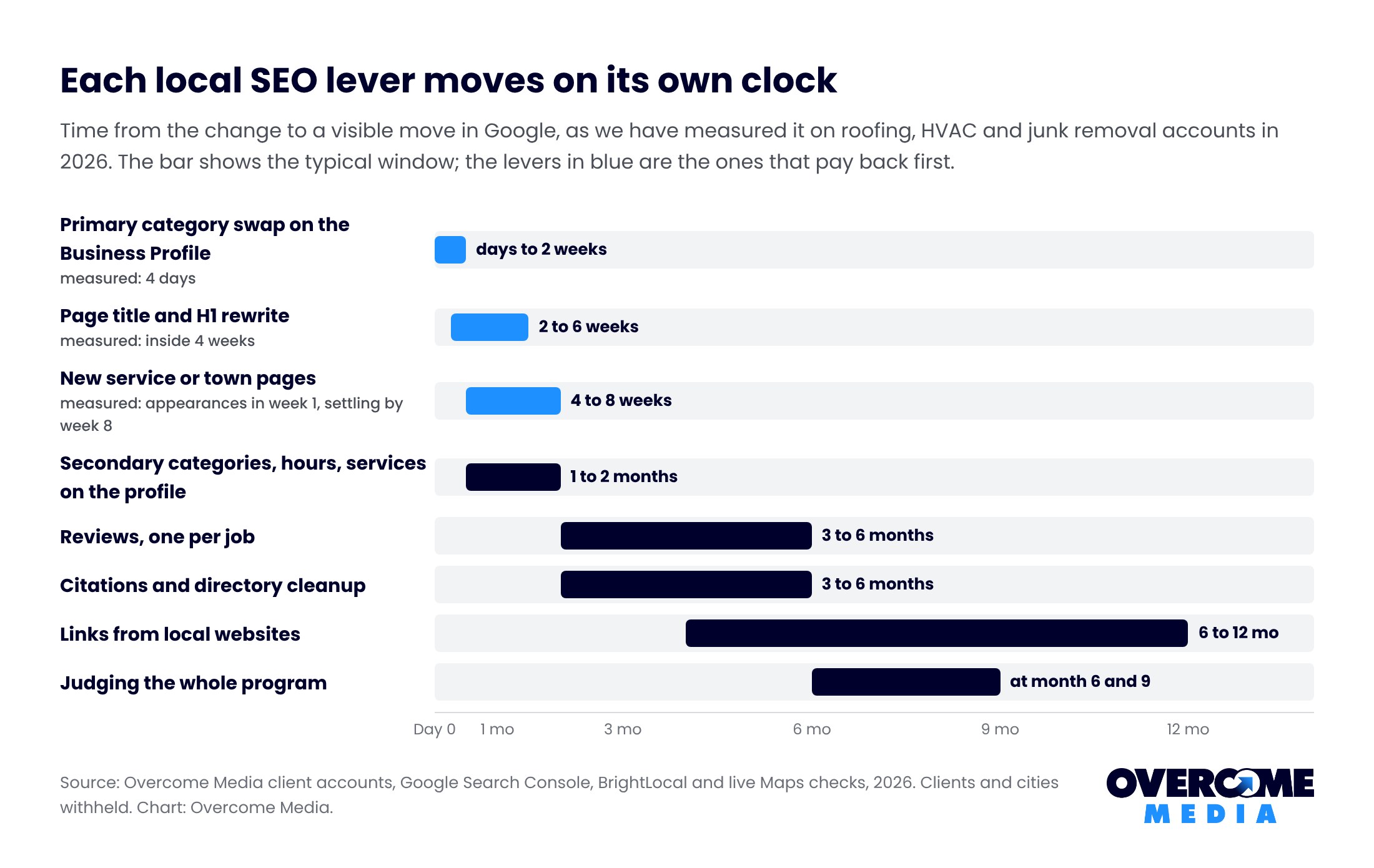 How long does SEO take: timeline chart of local SEO levers for contractors and how long each takes to show in Google: primary category in days, title rewrites in two to six weeks, new pages in four to eight weeks, reviews and citations in three to six months, links in six to twelve months