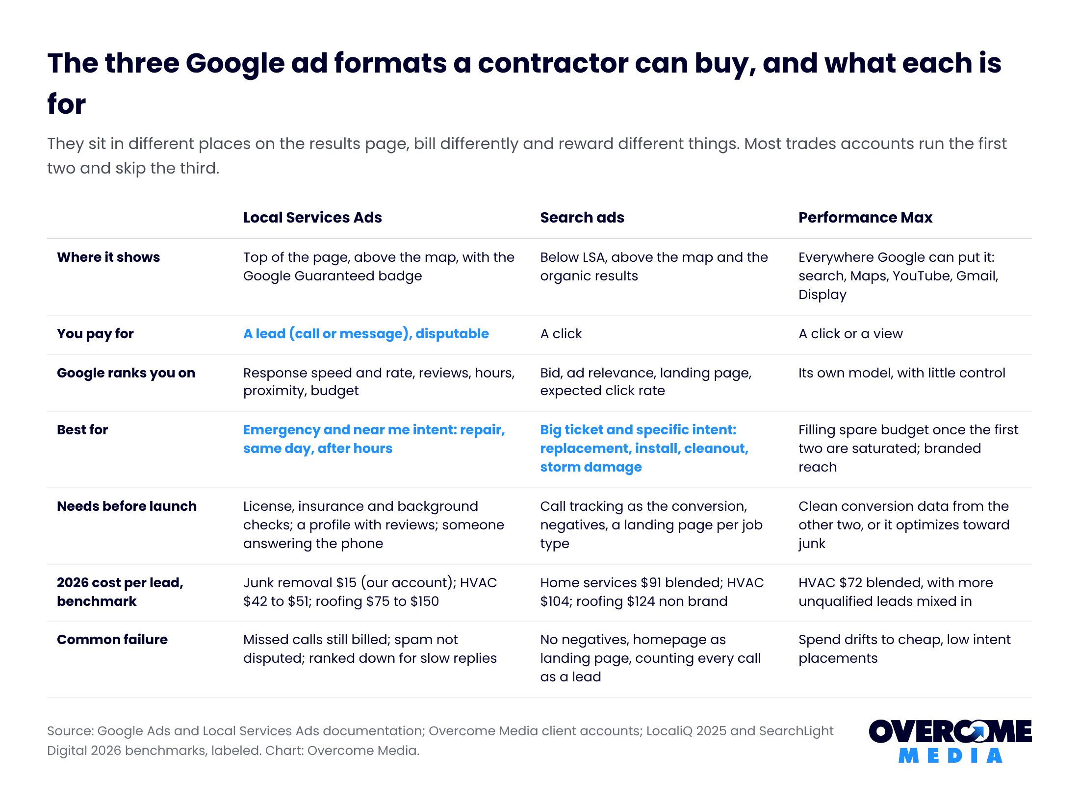 Google Ads for contractors: comparison of Local Services Ads, search ads and Performance Max: where each shows, what you pay for, how Google ranks it, what it is best for, prerequisites, 2026 cost per lead benchmarks and common failures