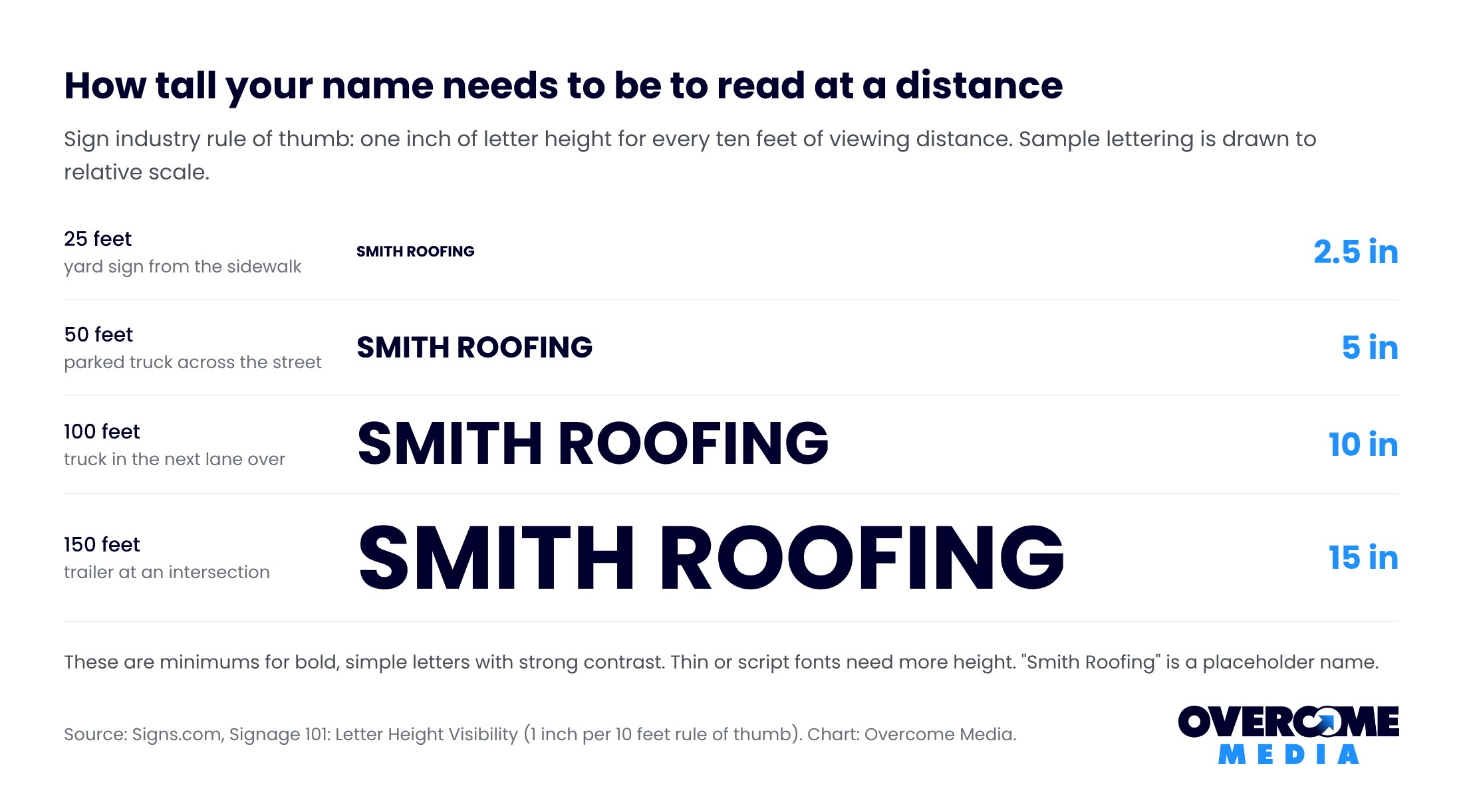 Minimum letter height for contractor logos and truck lettering by viewing distance, using the one inch per ten feet rule: 2.5 inches at 25 feet, 5 at 50 feet, 10 at 100 feet, 15 at 150 feet