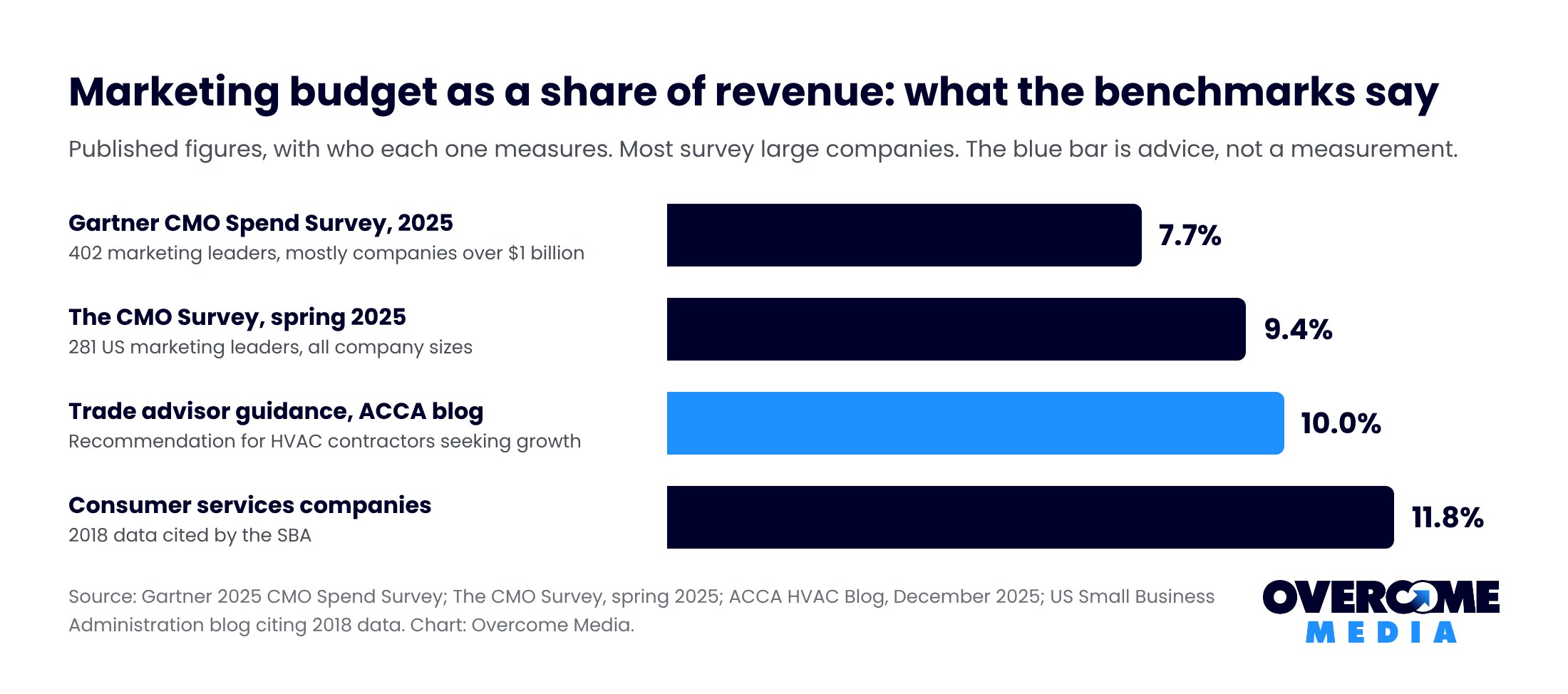Bar chart of marketing budget as a percentage of revenue: Gartner 2025 survey 7.7 percent, The CMO Survey spring 2025 9.4 percent, trade advisor guidance for growing HVAC contractors 10 percent, consumer services companies in 2018 data 11.8 percent