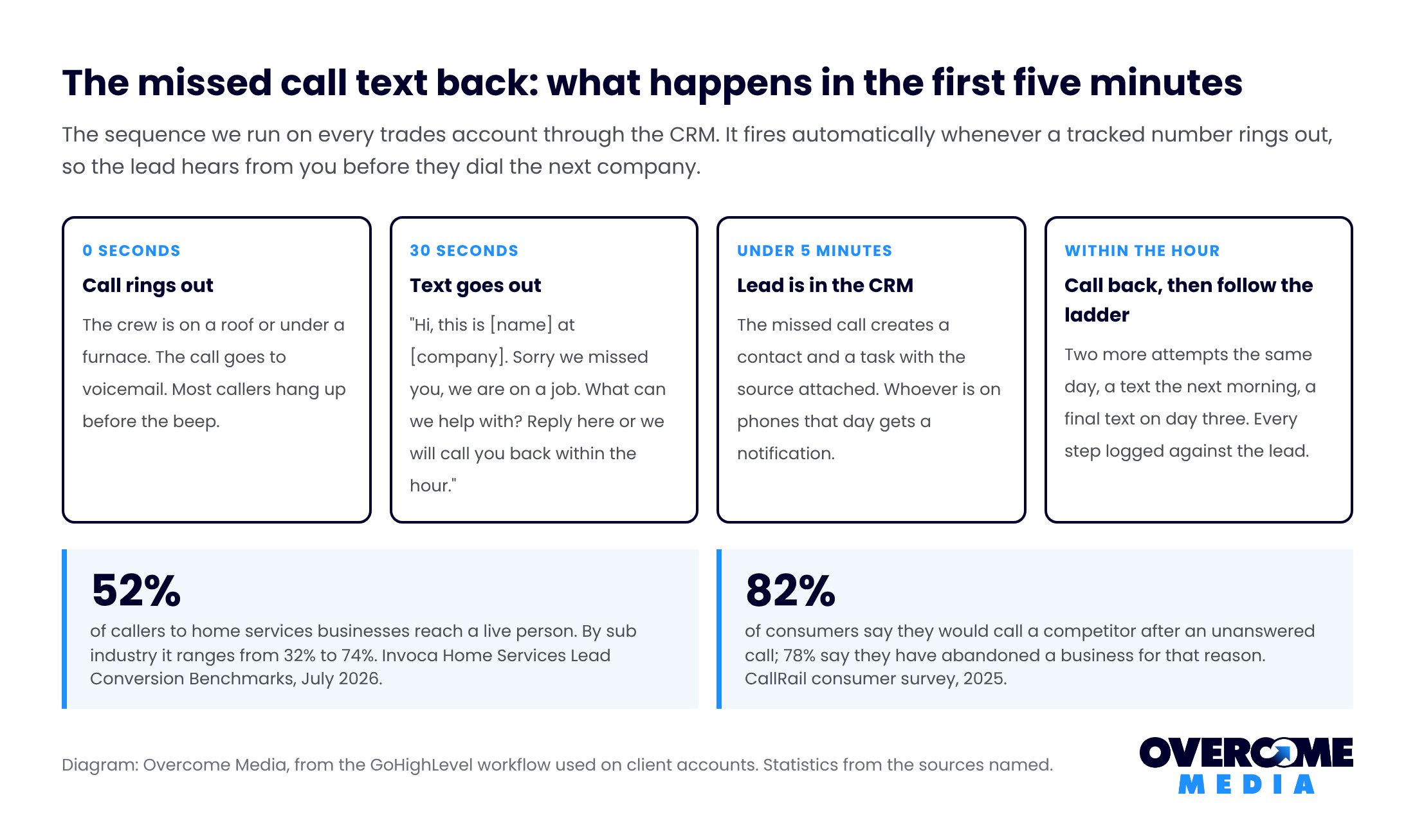 Speed to lead: four step diagram of the missed call text back sequence: call rings out, text goes out at 30 seconds, lead is in the CRM under five minutes, call back within the hour, with the 52 percent live answer rate and 82 percent would call a competitor statistics