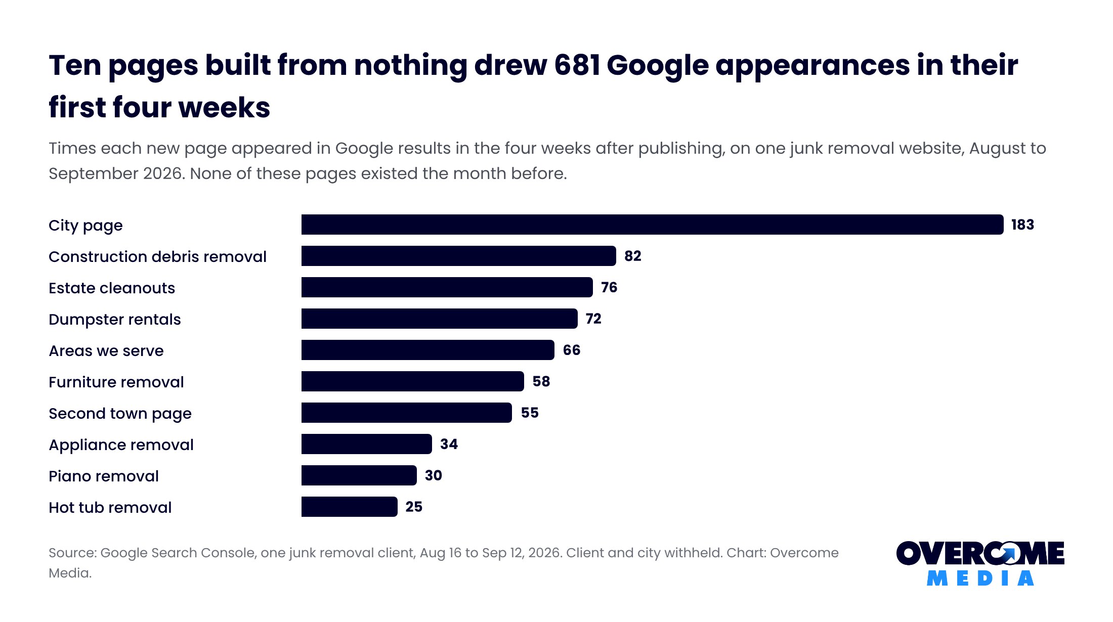 Bar chart of Google appearances in the first four weeks for ten new pages on a junk removal website, from 183 for the city page down to 25 for hot tub removal, 681 in total