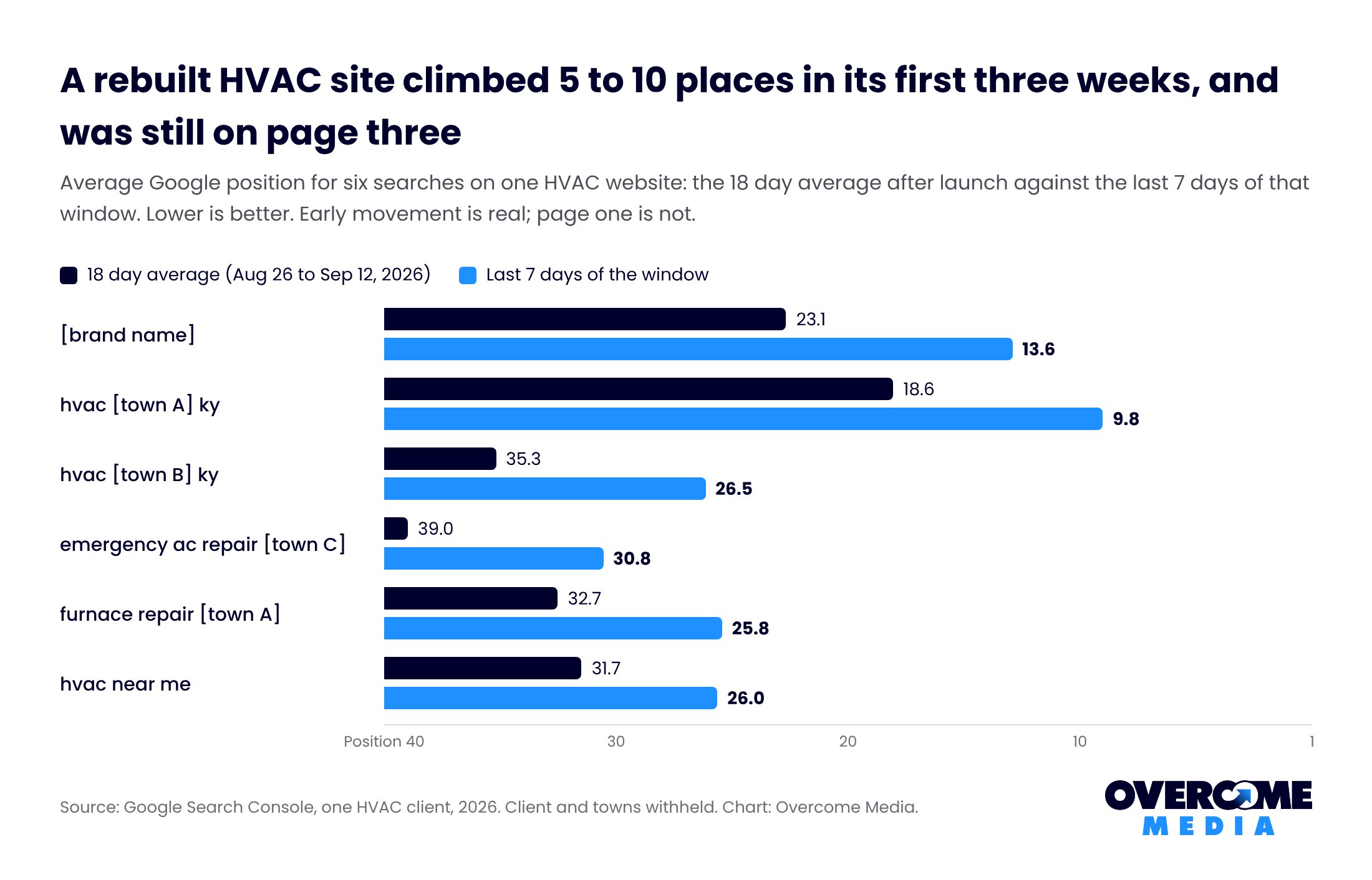 Bar chart of average Google position for six HVAC searches over the first 18 days of a rebuilt site compared with its last seven days, improving five to ten places but still between positions 10 and 31