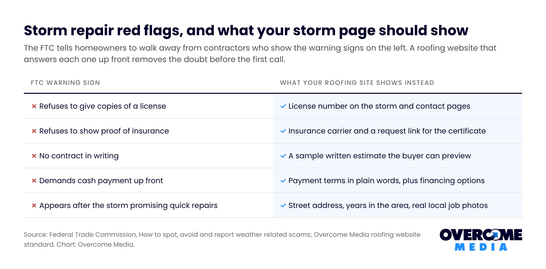 Side by side chart of the storm repair red flags the FTC tells homeowners to walk away from, matched with what a roofing company website should show instead, such as license, insurance, written estimate and payment terms