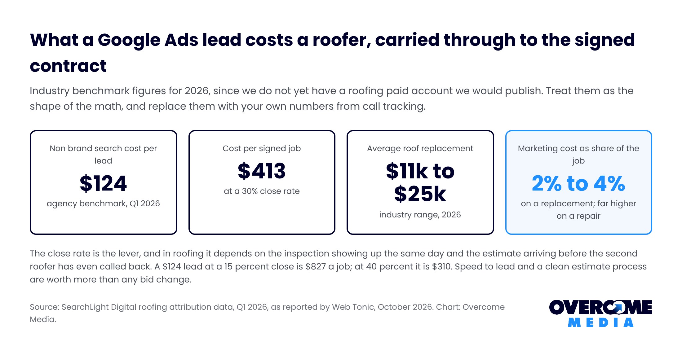 Four box summary of roofing Google Ads benchmarks: $124 non brand cost per lead, $413 per signed job at a 30 percent close rate, $11,000 to $25,000 average replacement, marketing at 2 to 4 percent of the job