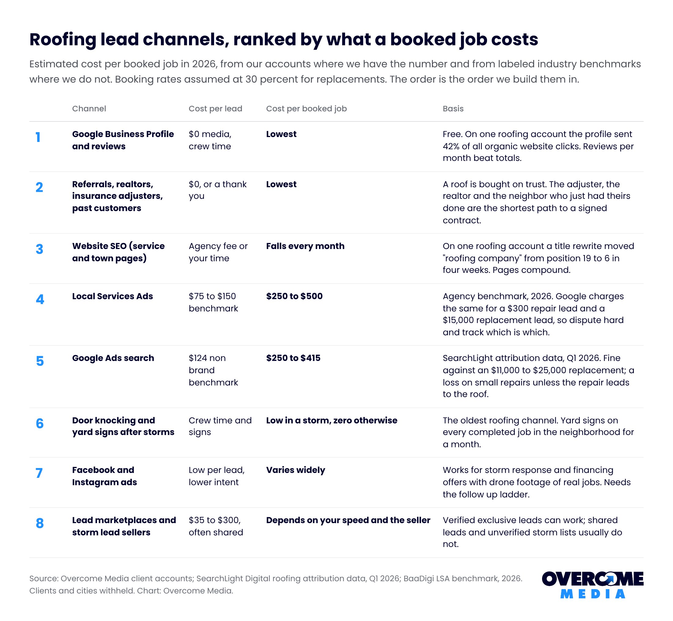 Roofing leads: table ranking eight channels by cost per signed job: Google Business Profile and referrals lowest, website SEO falling monthly, Local Services Ads $250 to $500 from a $75 to $150 lead, Google search ads $250 to $415 from a $124 lead, storm door knocking, social ads and lead sellers
