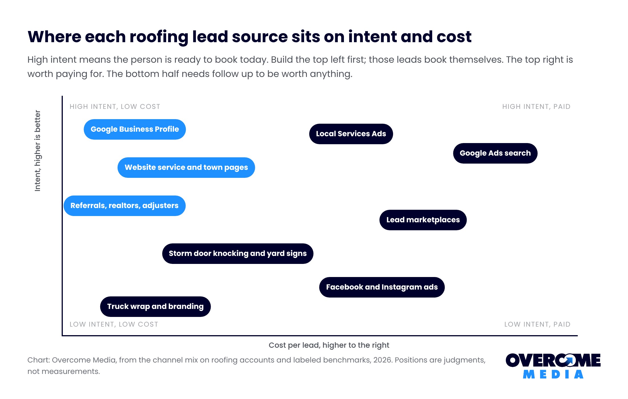 Scatter diagram placing roofing lead sources by intent and cost: Business Profile, service pages and referrals high intent and low cost; Local Services Ads and search ads high intent and paid; lead marketplaces, storm door knocking, social ads and truck wraps lower intent