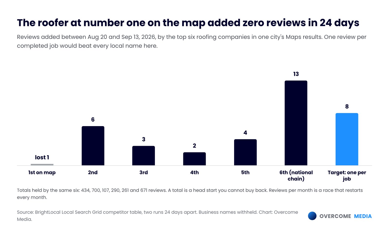 Bar chart of Google reviews added in 24 days by the top six roofing companies on one city map, from minus one to thirteen, against a target of eight per month