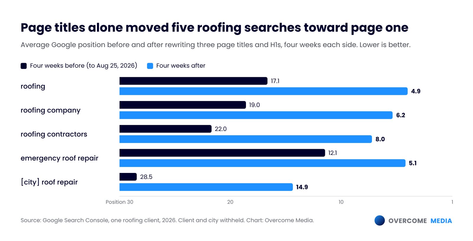 Bar chart of average Google position for five roofing searches before and after a page title rewrite, moving from positions 12 to 28 down to positions 5 to 15