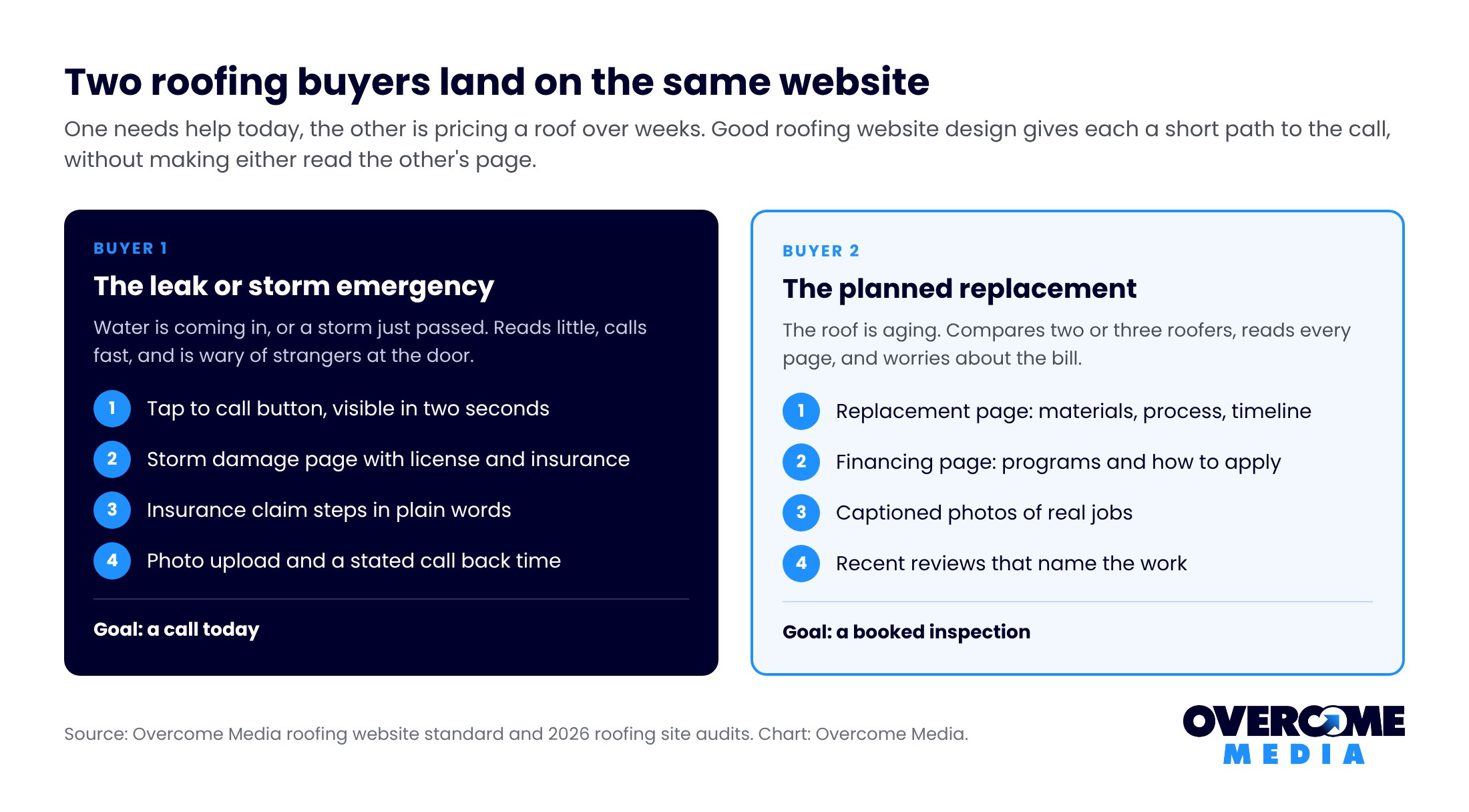 Roofing website design diagram of two buyer paths: the leak or storm emergency buyer who needs a tap to call number, storm page and fast reply, and the planned replacement buyer who needs materials, financing, photos and reviews
