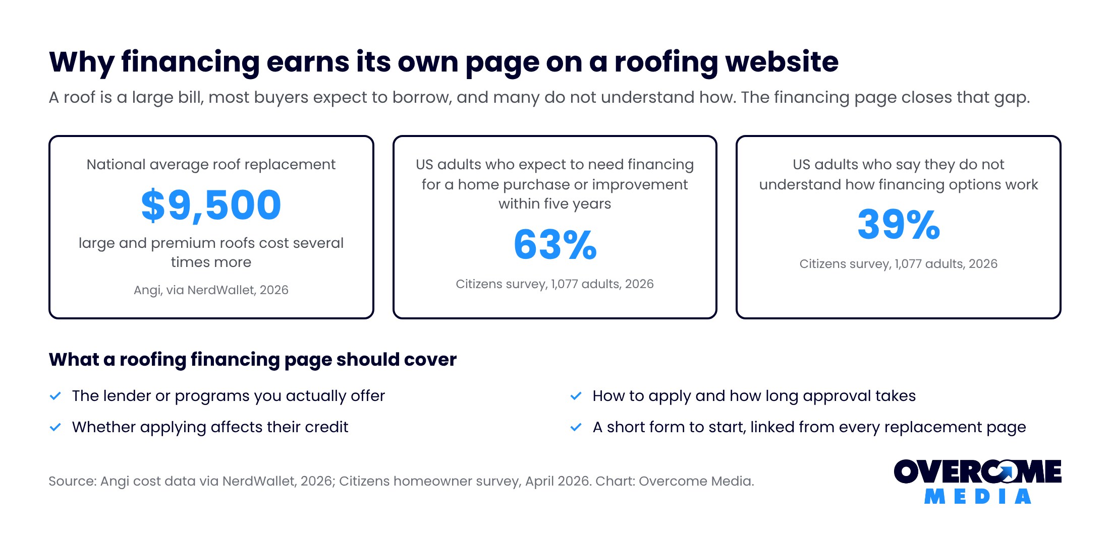 Roofing financing figures for a roofing company website: about $9,500 average roof replacement cost, 63 percent of adults expecting to need financing within five years, 39 percent unsure how financing works, plus what a financing page should cover