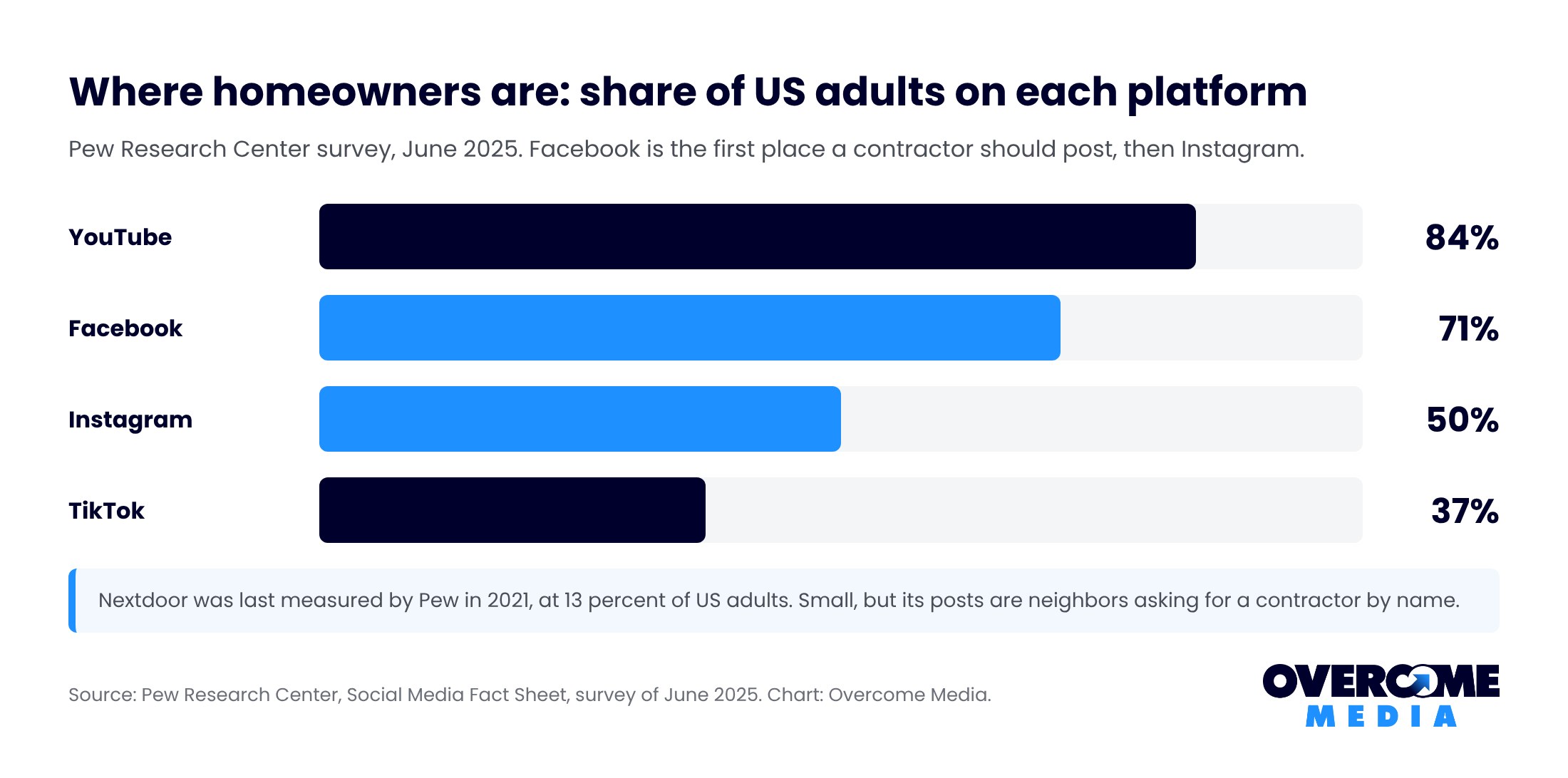 Bar chart for social media for contractors showing the share of US adults using each platform in Pew Research's 2025 survey: YouTube 84 percent, Facebook 71 percent, Instagram 50 percent, TikTok 37 percent