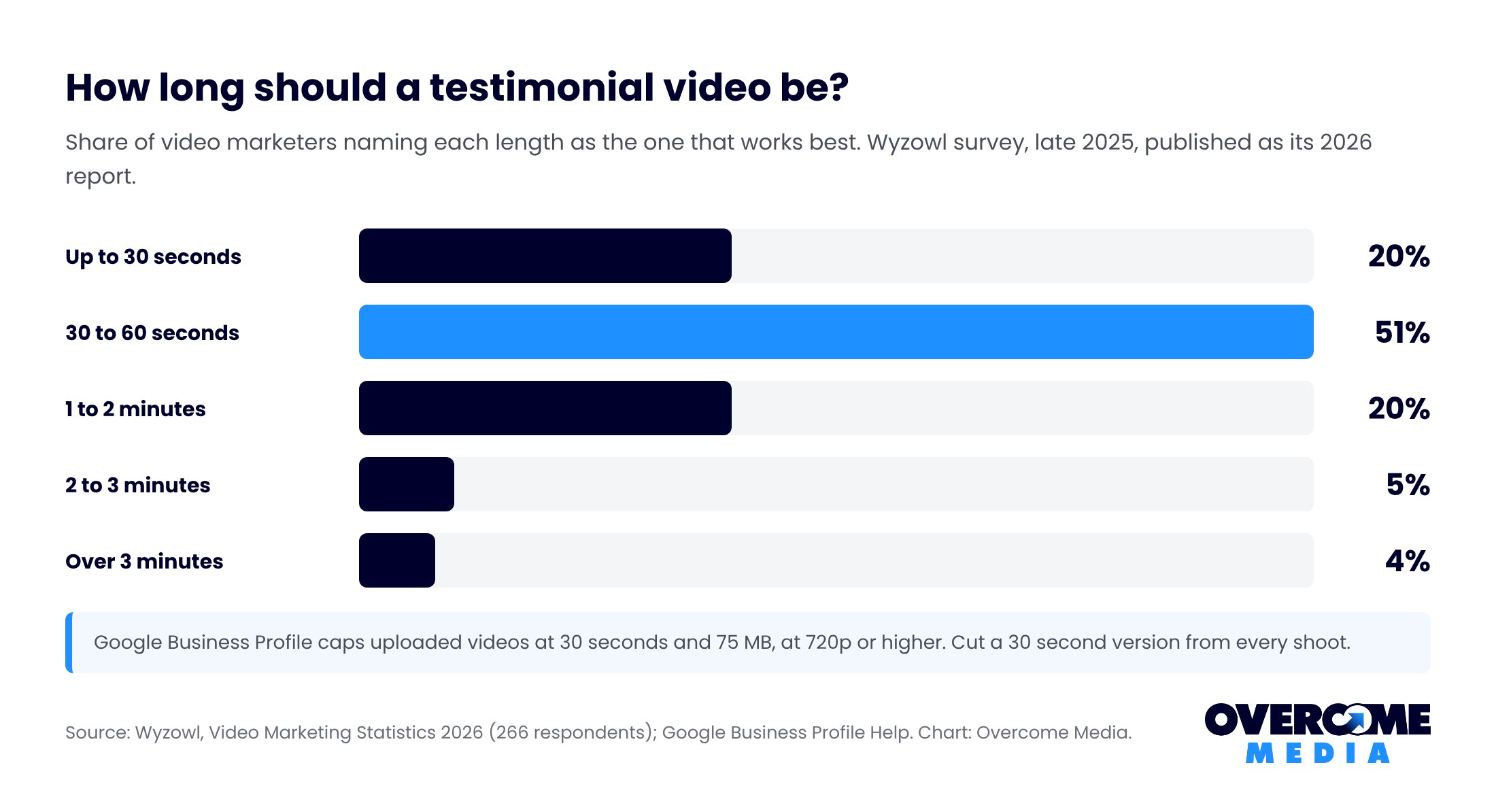 Bar chart of the testimonial video length marketers say works best, Wyzowl 2026: 20 percent up to 30 seconds, 51 percent 30 to 60 seconds, 20 percent one to two minutes, 9 percent longer