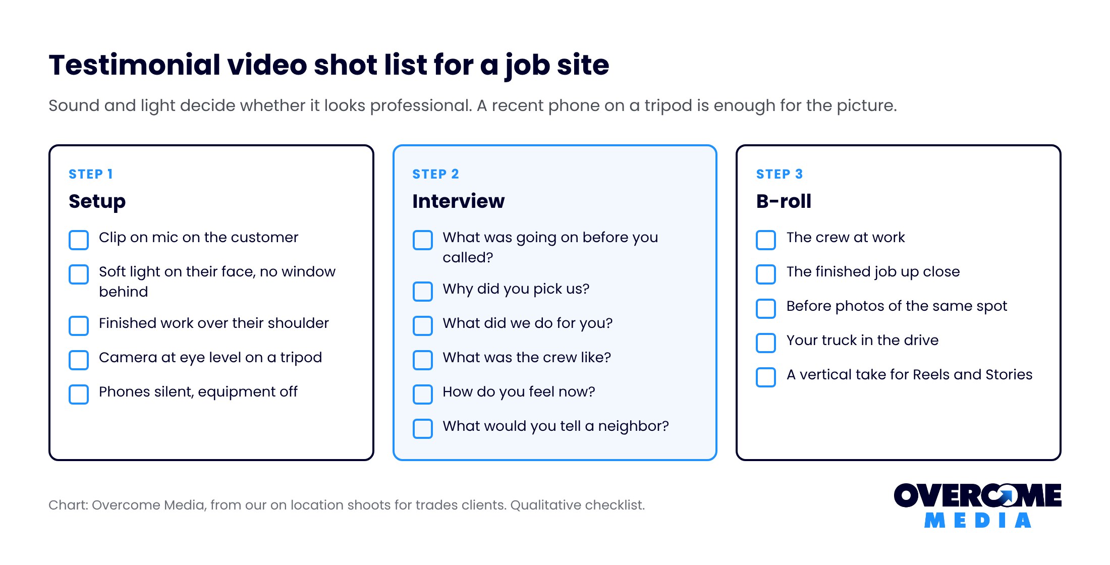 Testimonial video shot list for contractors: setup checklist for camera, clip on mic, light and background, then the interview, then job site b-roll of the crew, the finished work and the truck