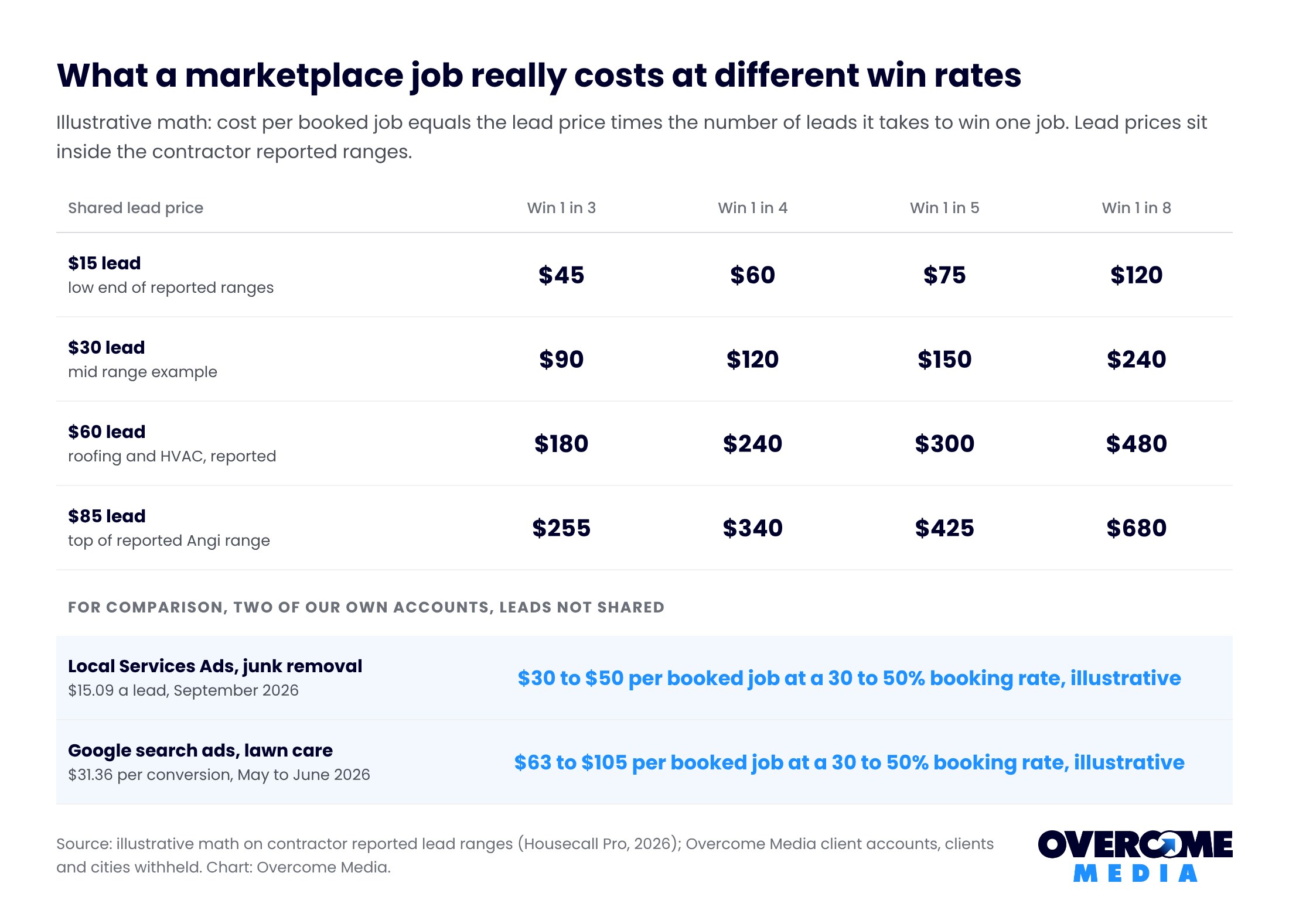 Illustrative cost per booked job from marketplace leads: a $30 lead costs $90 to $240 a job and a $60 lead $180 to $480, next to two of our Google accounts