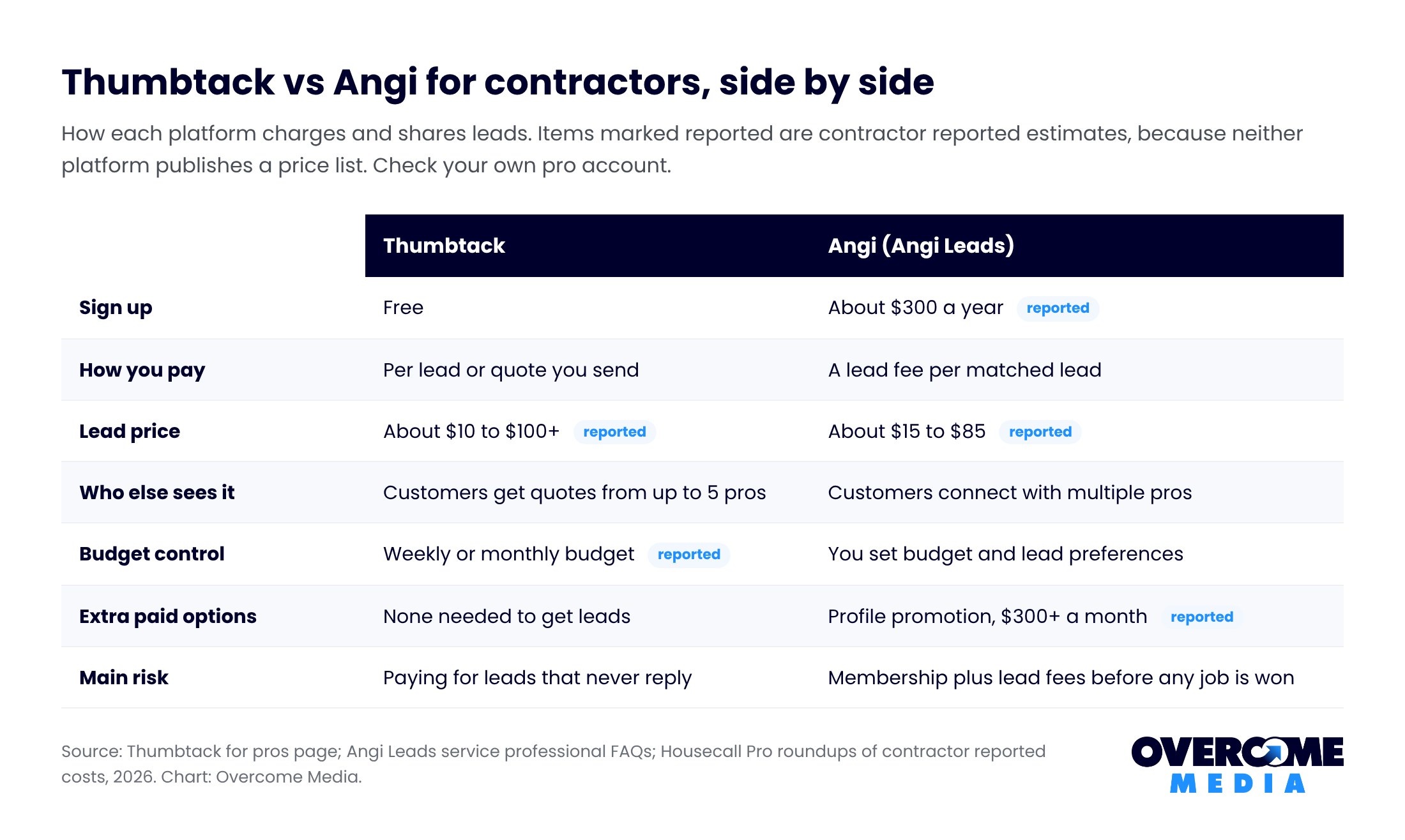 Thumbtack vs Angi comparison table for contractors covering sign up cost, how you pay, reported lead prices, how many pros see each request, budget controls and the main risk of each platform