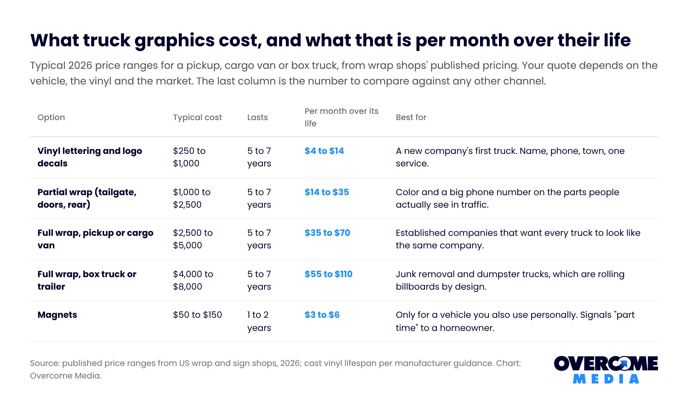 Truck wrap cost table for 2026: lettering $250 to $1,000, partial wrap $1,000 to $2,500, full wrap pickup or van $2,500 to $5,000, box truck $4,000 to $8,000, magnets $50 to $150, with lifespan and cost per month over the life of each