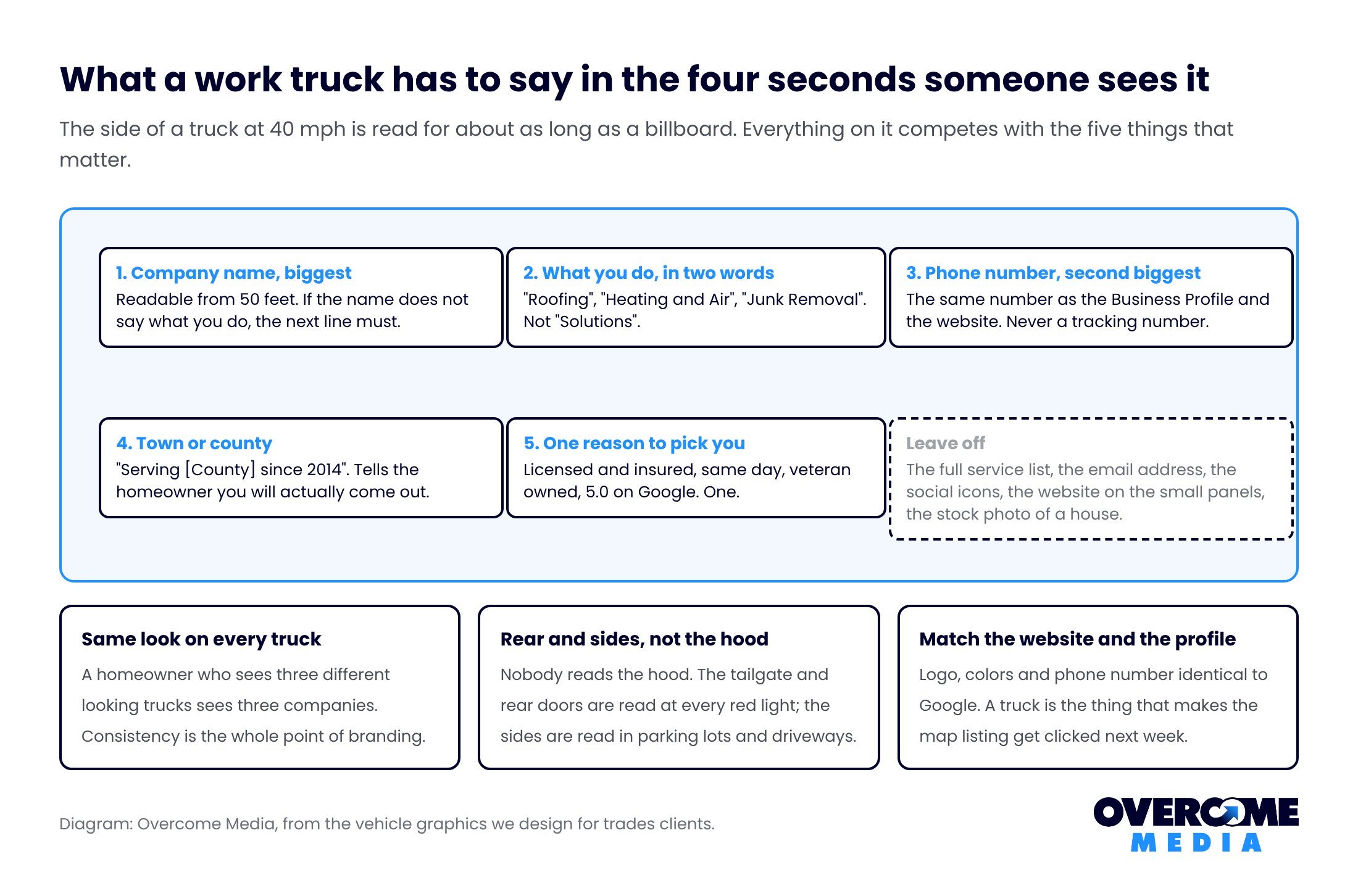 Diagram of the five things a work truck must show: company name biggest, what you do in two words, phone number matching the Business Profile, town or county, one reason to pick you, and what to leave off