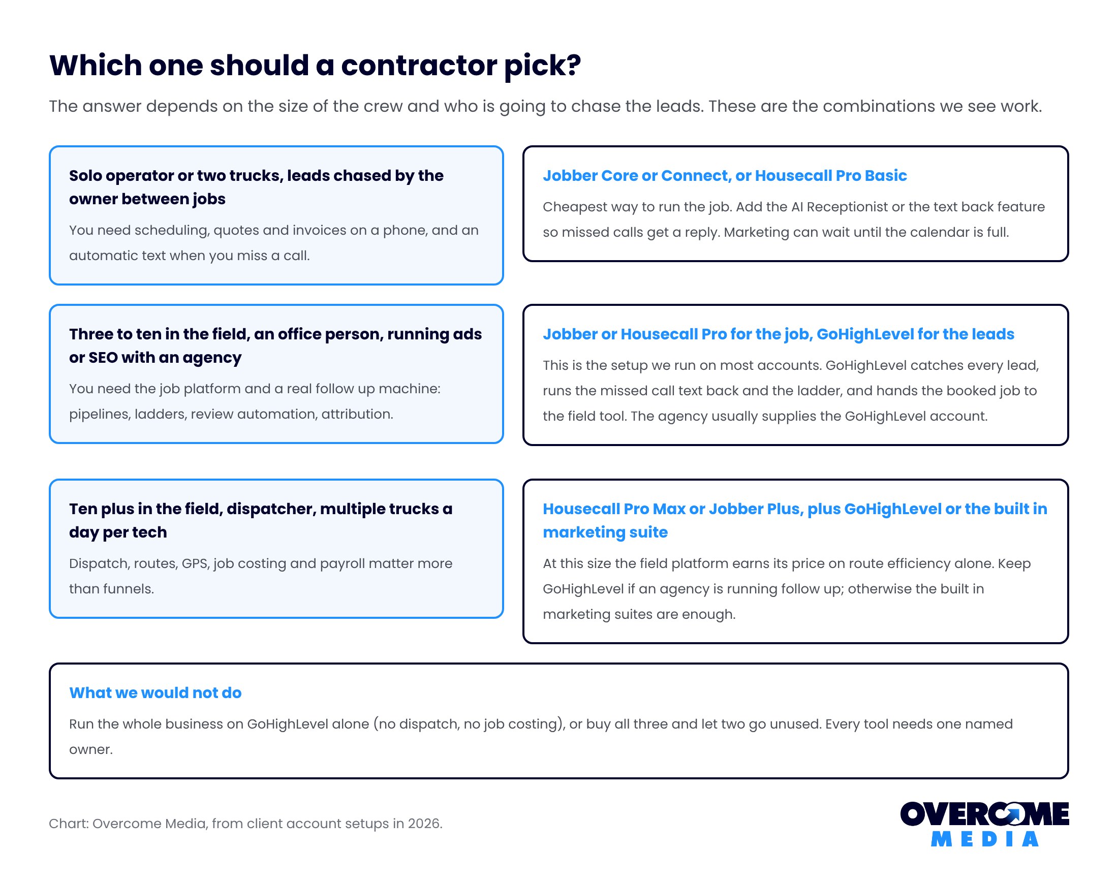 Best CRM for contractors decision chart: solo operators pick Jobber or Housecall Pro Basic; three to ten in the field pair Jobber or Housecall Pro with GoHighLevel; ten plus pick Housecall Pro Max or Jobber Plus